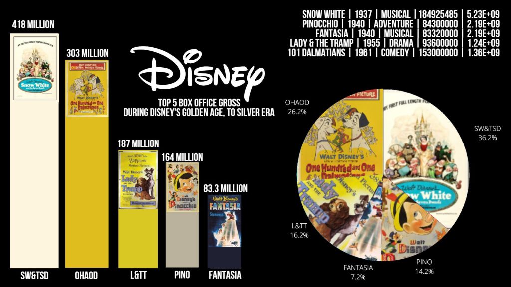 Data visualization of Disney characters